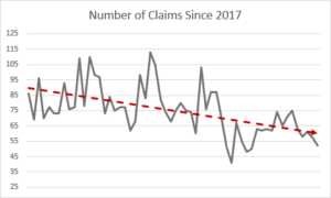 A graph showing a decline in costs due to injury claims