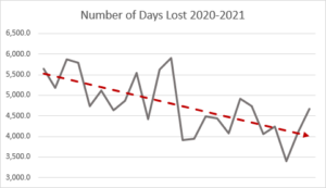 Graph showing declining number of days lost