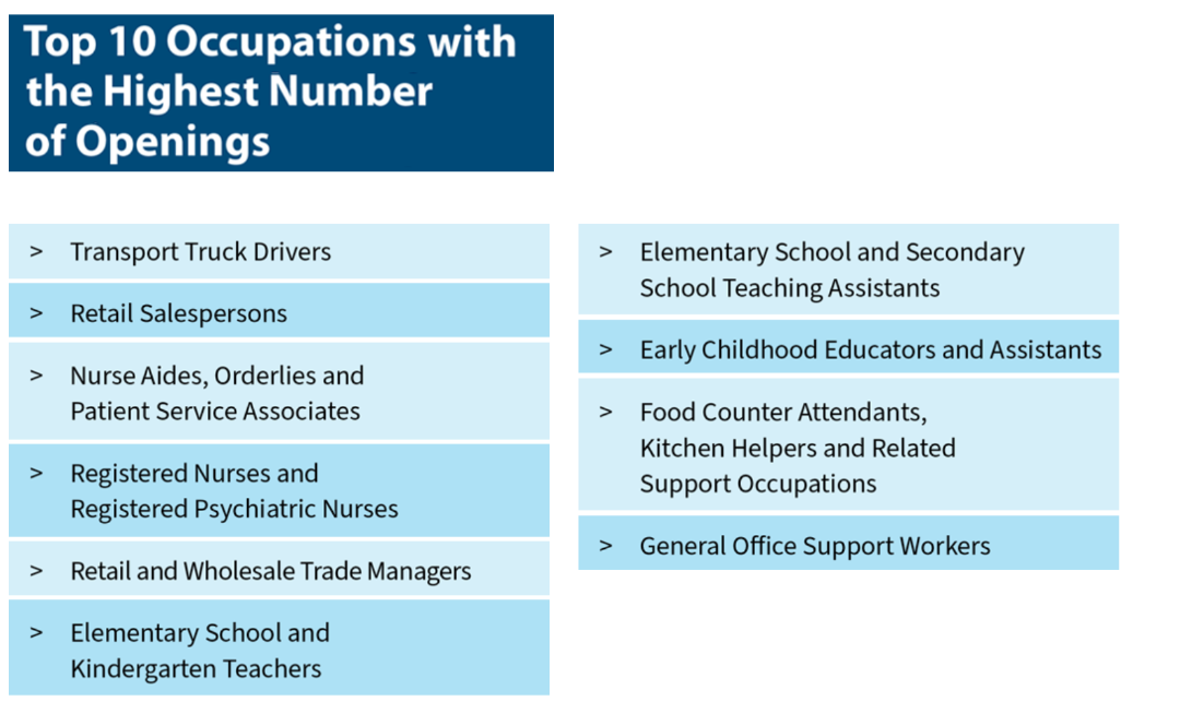 A graph listing the top ten occupations for job openings in Manitoba, released march 17 2023